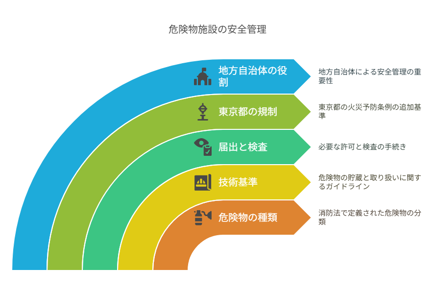 危険物施設の設置・管理・届出を徹底解説！～東京都条例と全国自治体のポイント～【行政書士が解説】